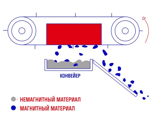 Сепаратор черных металлов СПМА