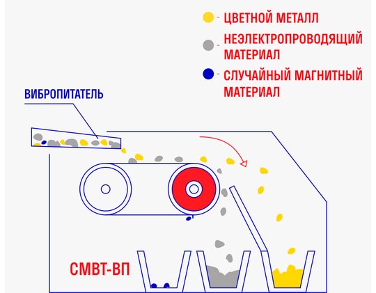 Сепаратор цветных металлов СМВТ-ВП